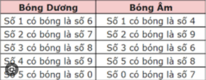 Soi cầu 7777 dựa vào bóng âm dương