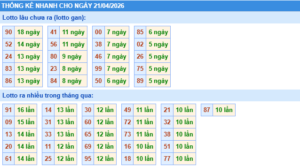 Thống kê lô gan miền bắc