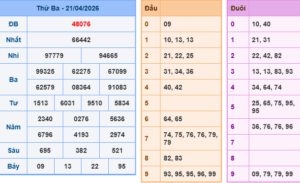 Dự đoán kết quả xổ số miền bắc ngày 22/04/2026