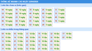 Thống kê nhanh kết quả xổ số hôm nay 22/04/2026