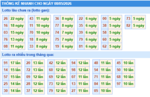 con số đặc biệt lâu chưa ra