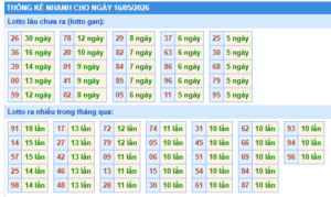 áp dụng con số hôm nay để cho ra con số ngày mai