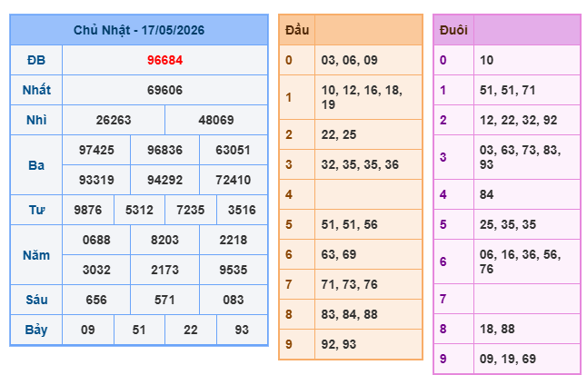 Soi cầu XSMB ngày 18/05/2026 miễn phí